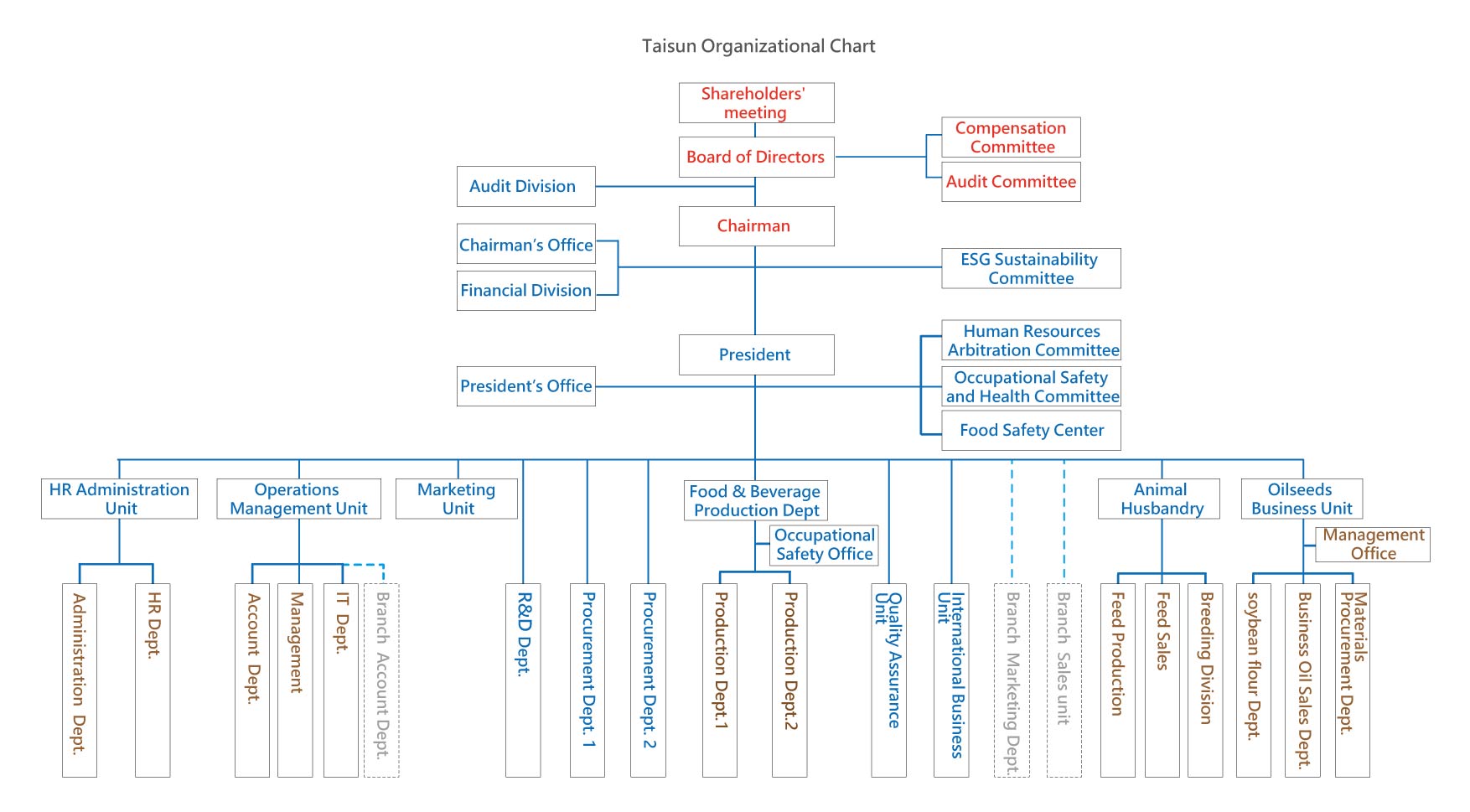 Taisun Organizational Chart