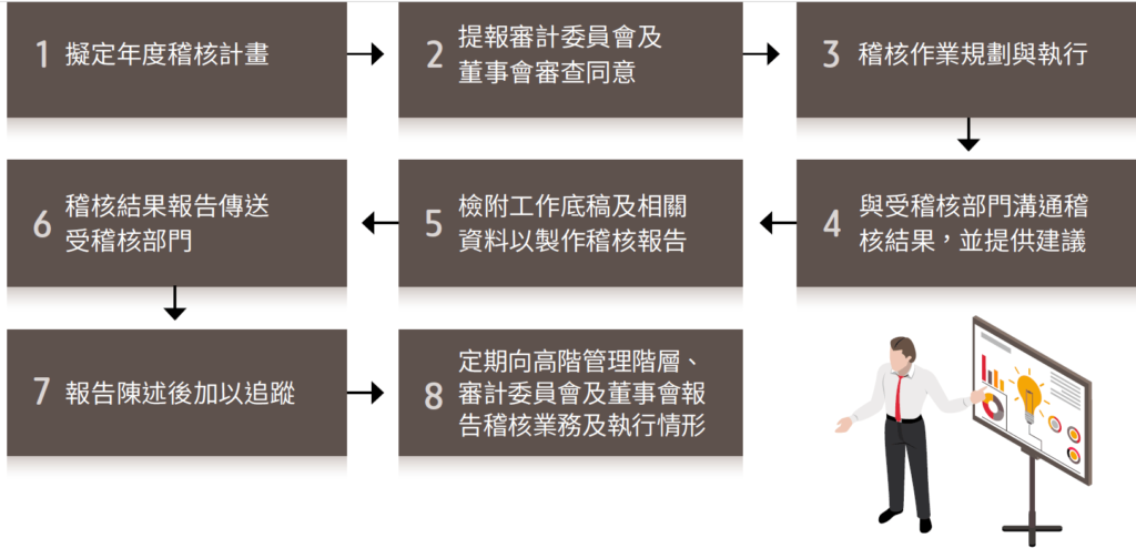 內部稽核 | 泰山企業股份有限公司